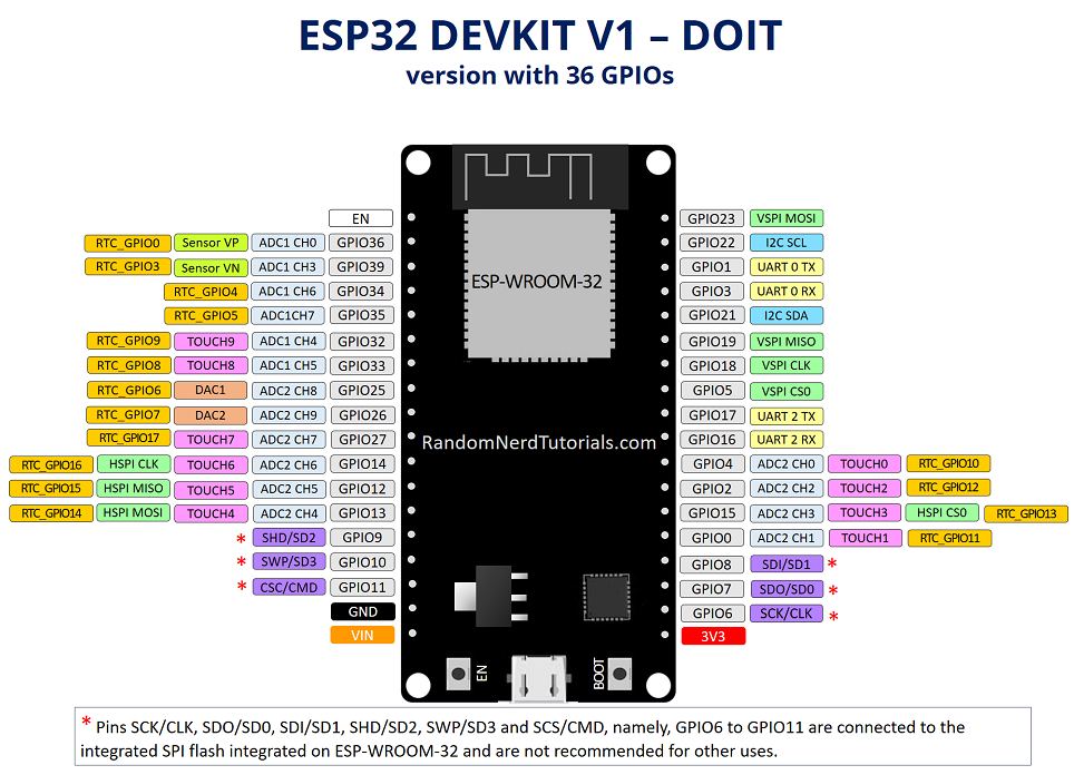 ESP32 DOIT DEVKIT V1 Board Pinout 36 GPIOs Copy 