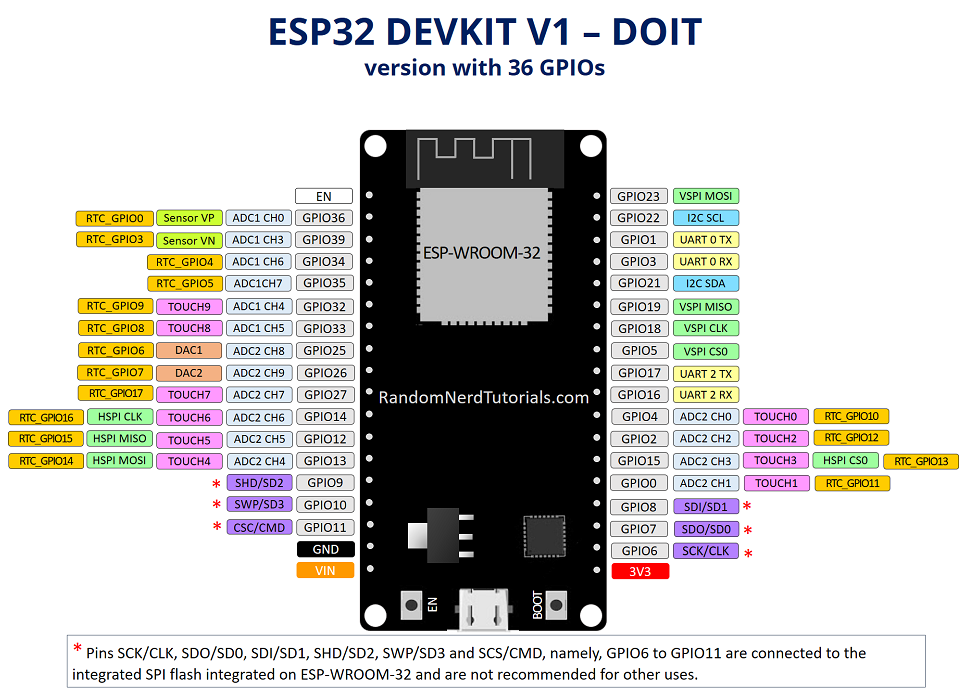 What pins are the I2C pins on the ESP32?